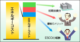 ESCO事業