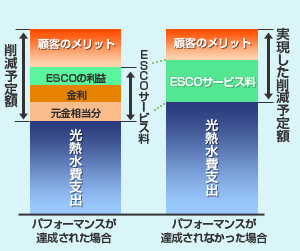 ESCO事業