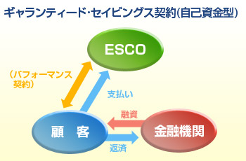 ESCO事業 ギャランティード・セイビングス契約 (自己資金型)