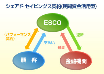 ESCO事業 ギャランティード・セイビングス契約 (自己資金型)