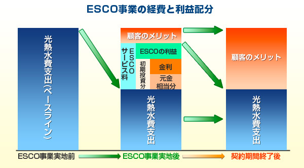 ESCO事業の費用バランス